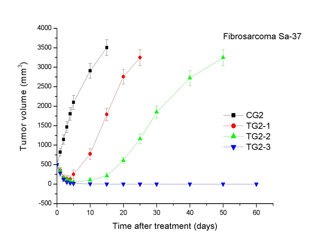 Cancer Growth Rate Chart