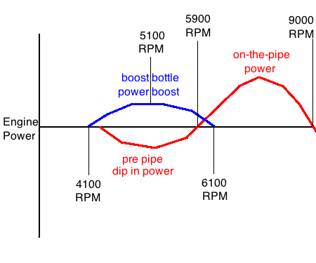 boost bottle and pipe power graph
