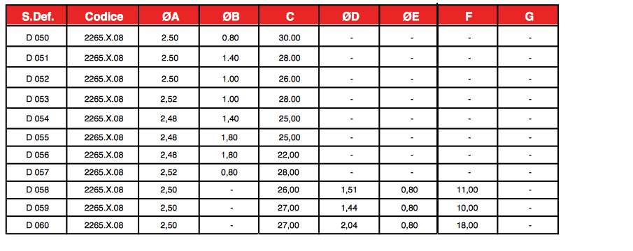 Dellorto Needle Chart