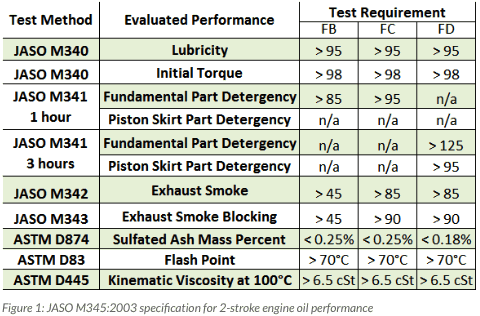 Motul 2 Stroke Oil Mix Chart