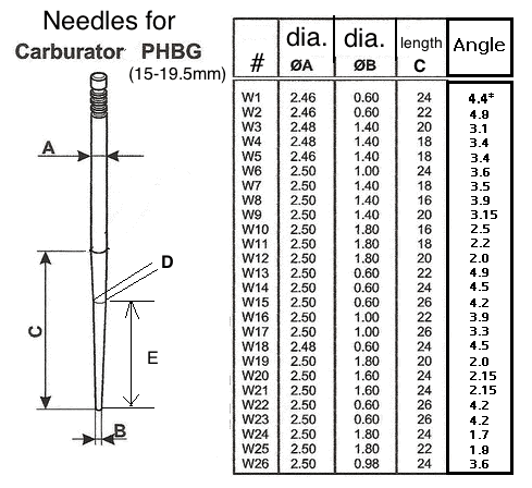 Dellorto Needle Jet Chart