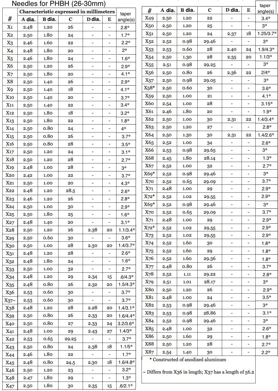 Dellorto Needle Jet Chart