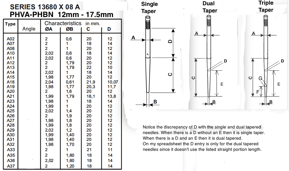 Dellorto Needle Jet Chart