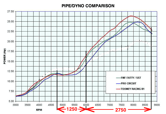 graph showing two dips in 2 stroke engine power