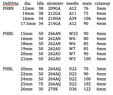 Dellorto Needle Jet Chart