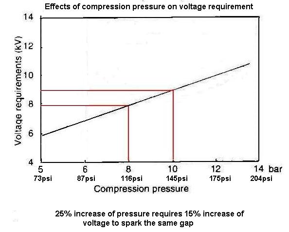 compression/voltage graph