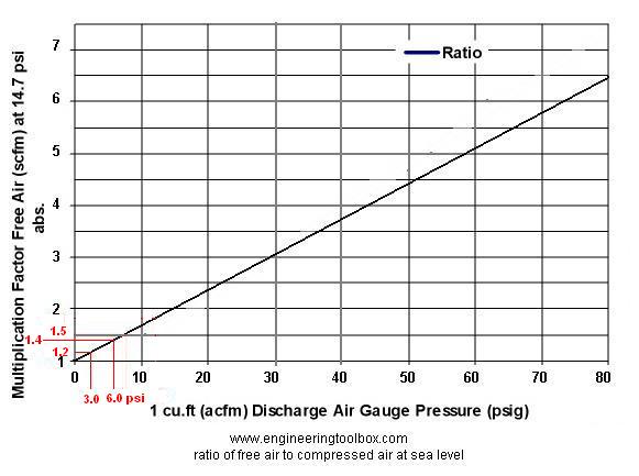 Psi To Compression Ratio Chart