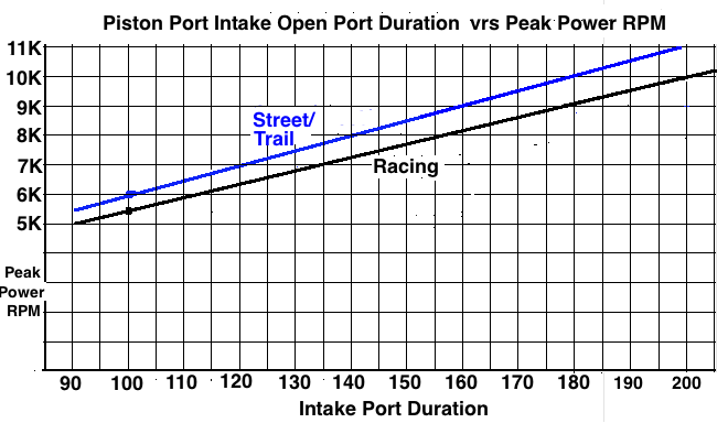 piston port intake duration chart