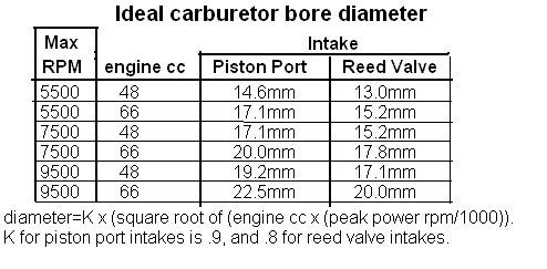 Engine Piston Size Chart