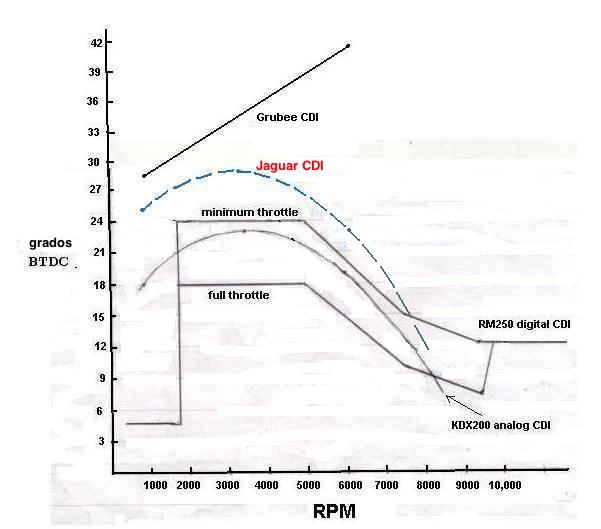 4 CDI curves
