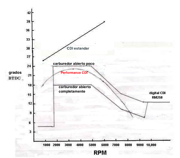 4 CDI curves